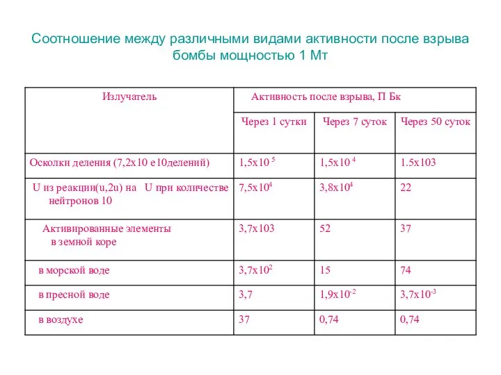 Соотношение между различными видами активности после взрыва бомбы мощностью 1 Мт