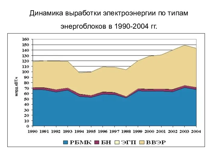 Динамика выработки электроэнергии по типам энергоблоков в 1990-2004 гг.