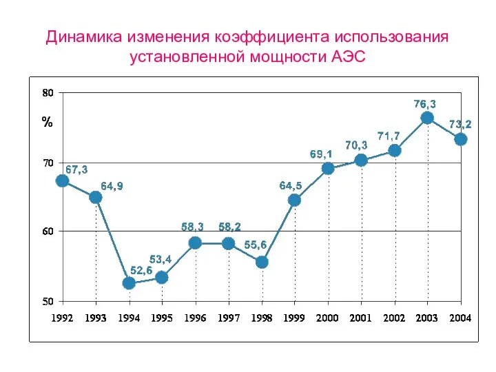 Динамика изменения коэффициента использования установленной мощности АЭС