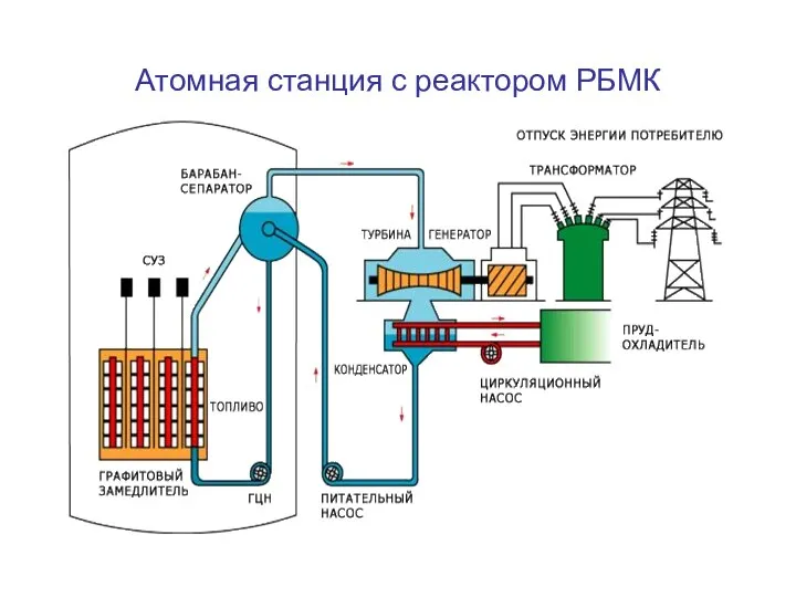 Атомная станция с реактором РБМК