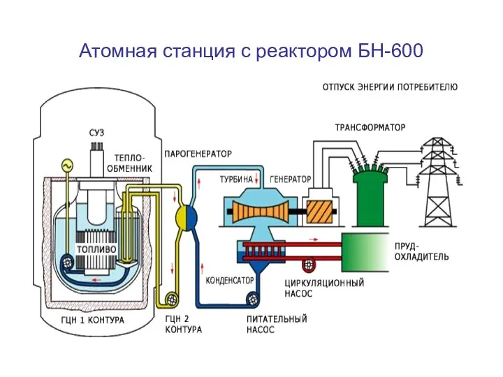 Атомная станция с реактором БН-600