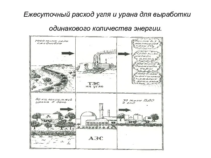 Ежесуточный расход угля и урана для выработки одинакового количества энергии.