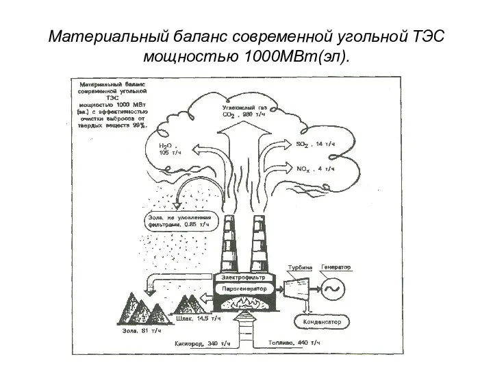 Материальный баланс современной угольной ТЭС мощностью 1000МВт(эл).