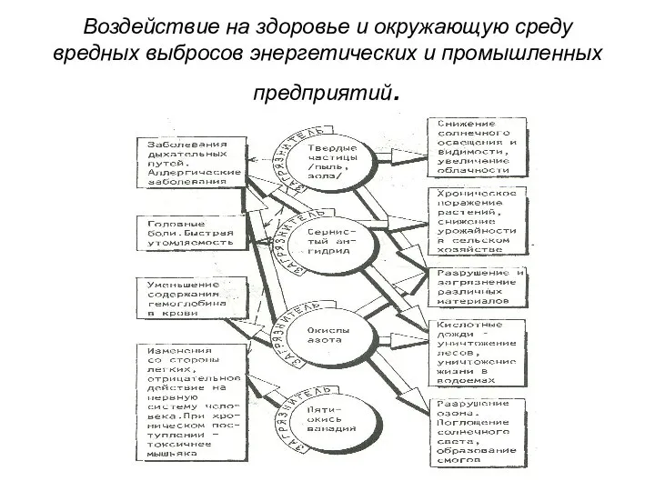 Воздействие на здоровье и окружающую среду вредных выбросов энергетических и промышленных предприятий.