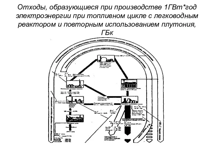 Отходы, образующиеся при производстве 1ГВт*год электроэнергии при топливном цикле с легководным