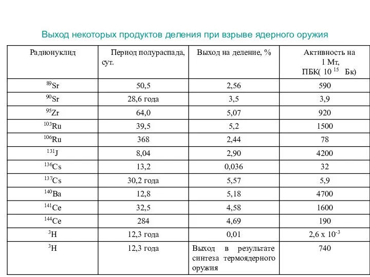 Выход некоторых продуктов деления при взрыве ядерного оружия