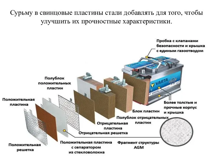 Сурьму в свинцовые пластины стали добавлять для того, чтобы улучшить их прочностные характеристики.