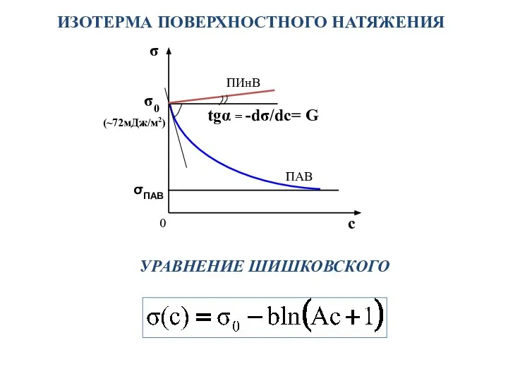 УРАВНЕНИЕ ШИШКОВСКОГО ИЗОТЕРМА ПОВЕРХНОСТНОГО НАТЯЖЕНИЯ