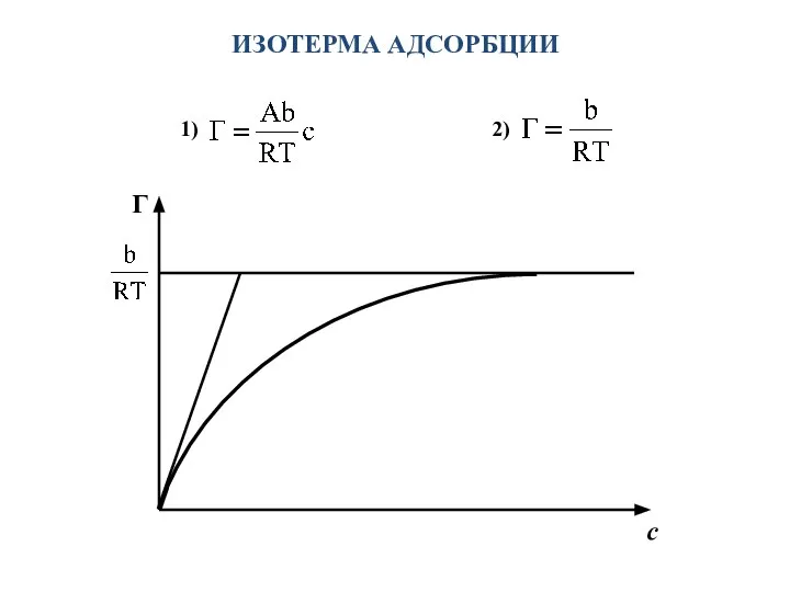 ИЗОТЕРМА АДСОРБЦИИ