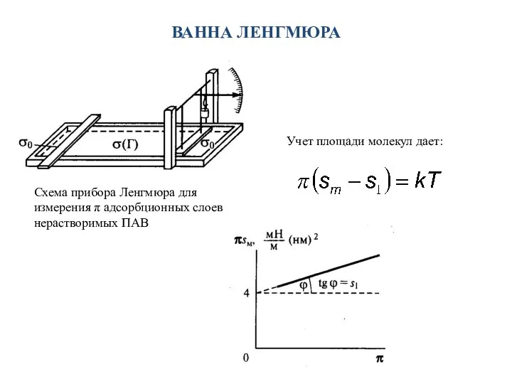 ВАННА ЛЕНГМЮРА Схема прибора Ленгмюра для измерения π адсорбционных слоев нерастворимых ПАВ Учет площади молекул дает: