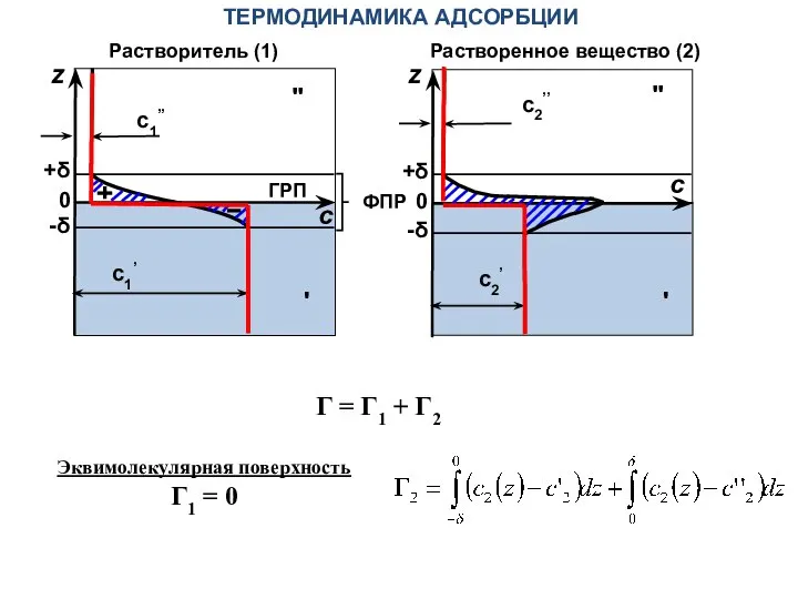 Растворитель (1) Растворенное вещество (2) z c 0 ' -δ +δ