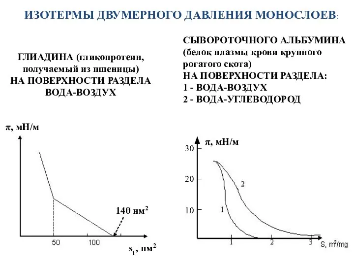 ИЗОТЕРМЫ ДВУМЕРНОГО ДАВЛЕНИЯ МОНОСЛОЕВ: ГЛИАДИНА (гликопротеин, получаемый из пшеницы) НА ПОВЕРХНОСТИ