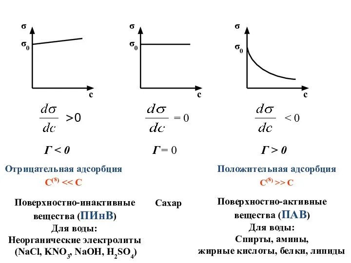 Отрицательная адсорбция С(s) Поверхностно-инактивные вещества (ПИнВ) Для воды: Неорганические электролиты (NaCl,