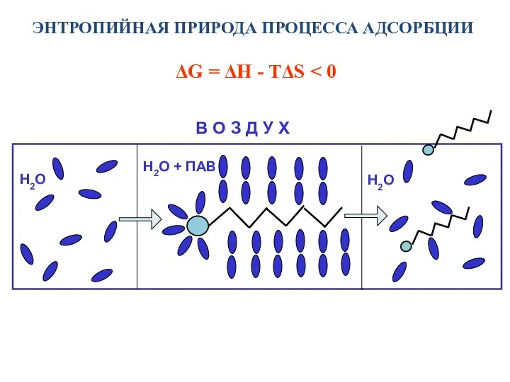 ЭНТРОПИЙНАЯ ПРИРОДА ПРОЦЕССА АДСОРБЦИИ ΔG = ΔH - TΔS В О З Д У Х