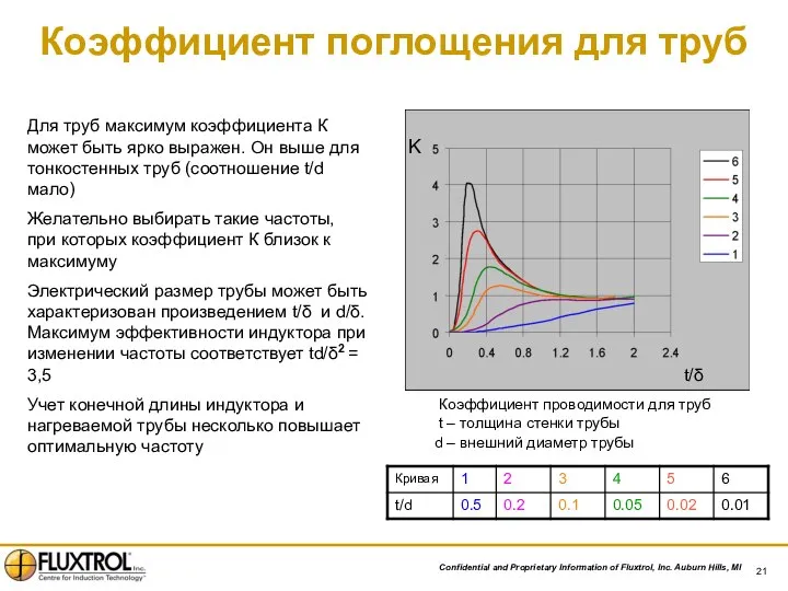 Коэффициент проводимости для труб t – толщина стенки трубы d –