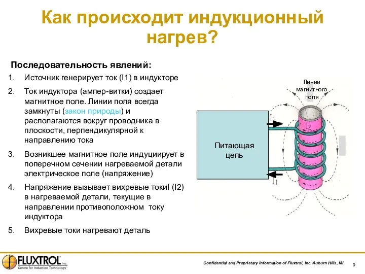 Как происходит индукционный нагрев? Последовательность явлений: Источник генерирует ток (I1) в