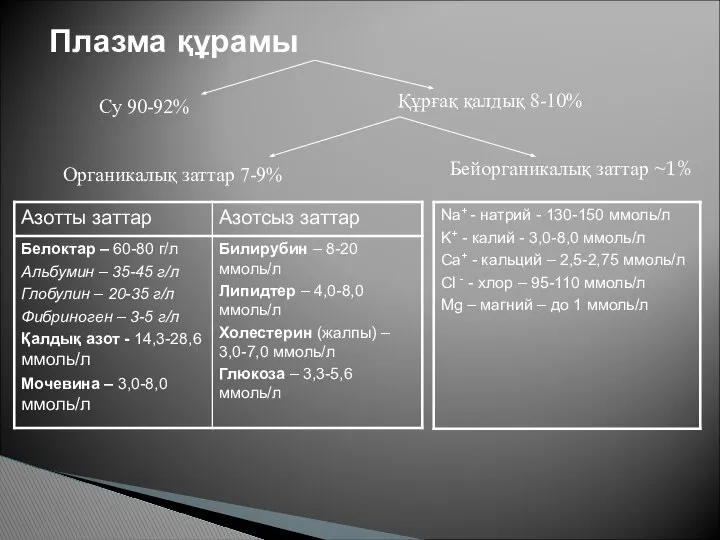 Плазма құрамы Су 90-92% Құрғақ қалдық 8-10% Органикалық заттар 7-9% Бейорганикалық заттар ~1%