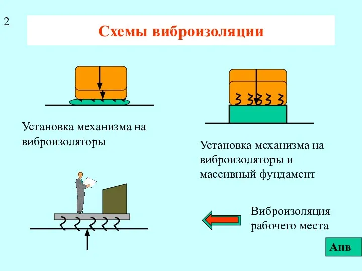 Схемы виброизоляции Установка механизма на виброизоляторы Установка механизма на виброизоляторы и