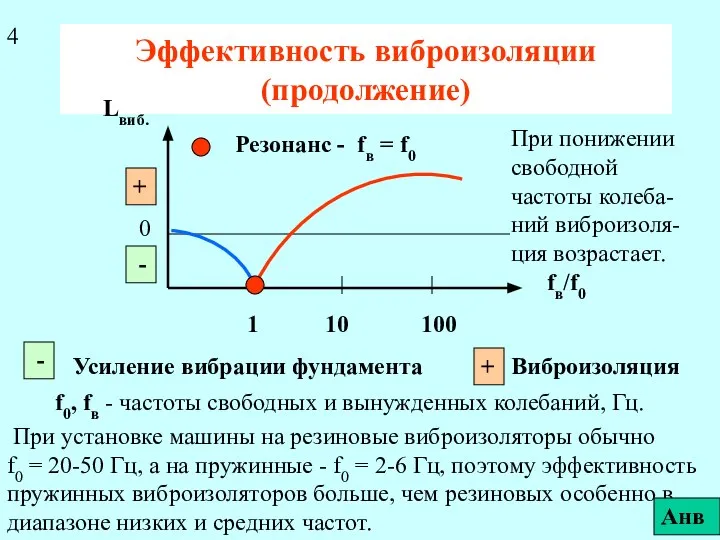 Эффективность виброизоляции (продолжение) При установке машины на резиновые виброизоляторы обычно f0