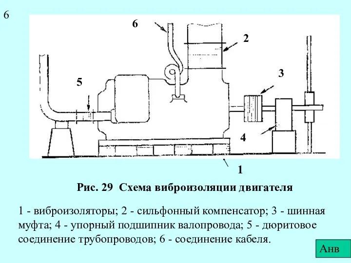 Рис. 29 Схема виброизоляции двигателя 1 - виброизоляторы; 2 - сильфонный