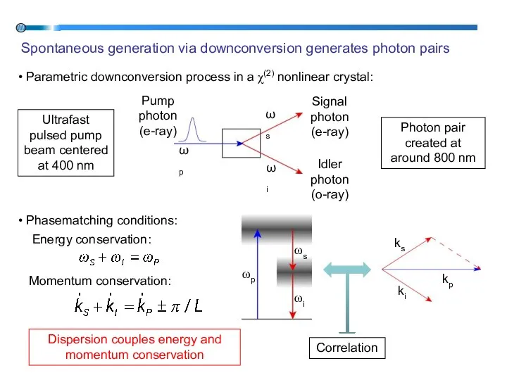 Spontaneous generation via downconversion generates photon pairs ωp ωi ωs Pump