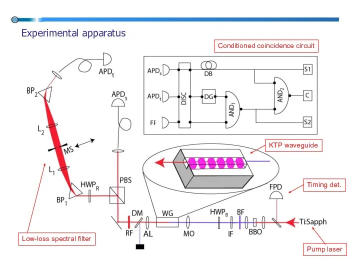 Conditioned coincidence circuit Experimental apparatus Low-loss spectral filter Pump laser Timing det. KTP waveguide