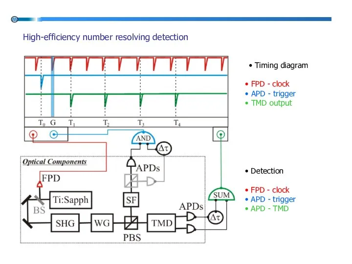 High-efficiency number resolving detection Detection FPD - clock APD - trigger