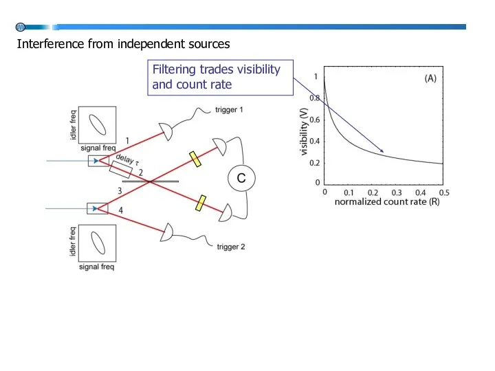 Filtering trades visibility and count rate Interference from independent sources