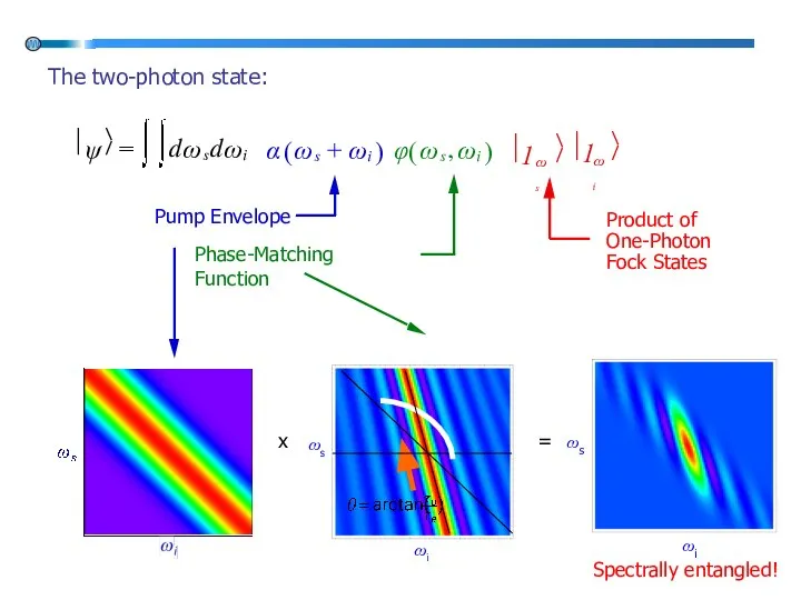 The two-photon state: x = ψ = d ω s d ω i Spectrally entangled!