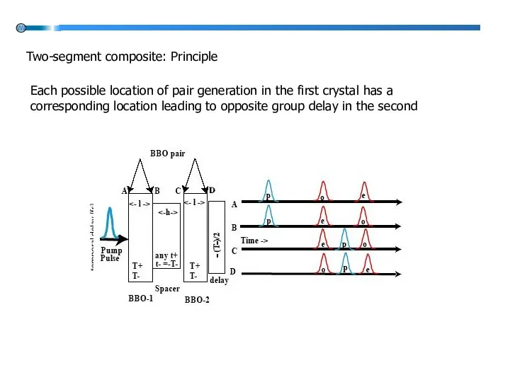 Two-segment composite: Principle Each possible location of pair generation in the