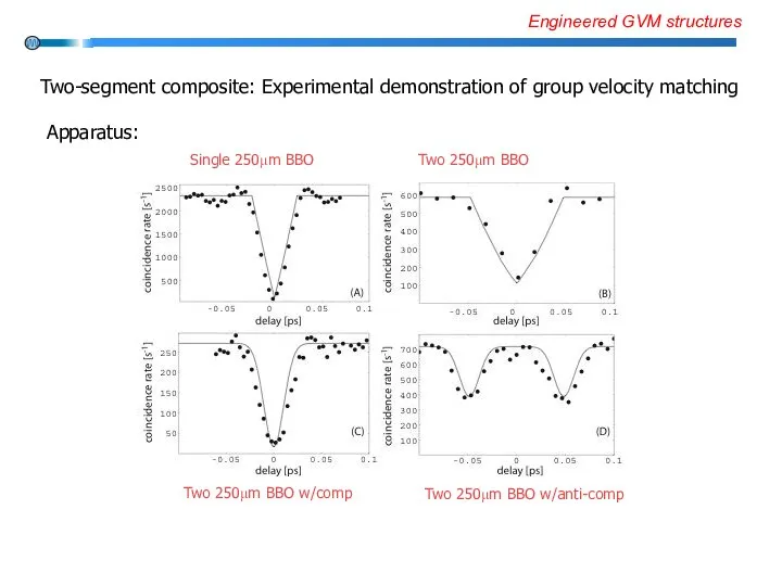 Engineered GVM structures Two-segment composite: Experimental demonstration of group velocity matching