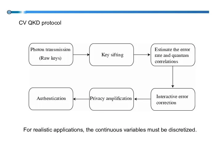 Photon transmission (Raw keys) Key sifting Estimate the error rate and