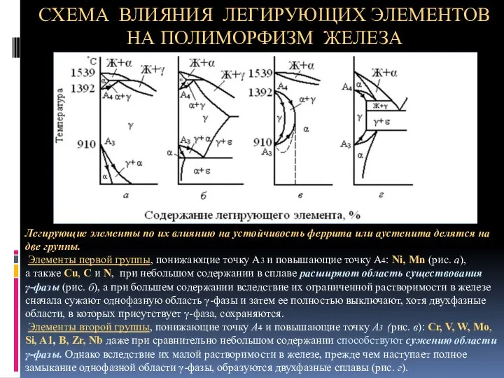 СХЕМА ВЛИЯНИЯ ЛЕГИРУЮЩИХ ЭЛЕМЕНТОВ НА ПОЛИМОРФИЗМ ЖЕЛЕЗА Легирующие элементы по их