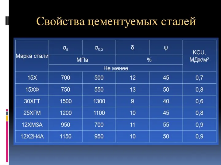 Свойства цементуемых сталей