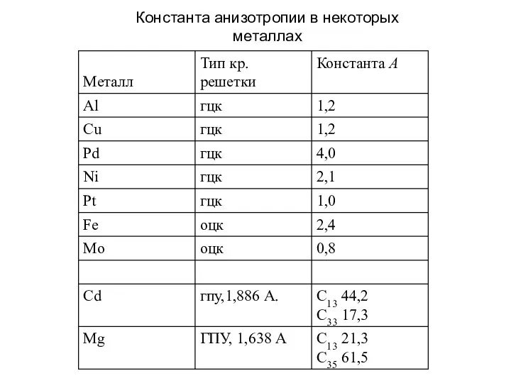 Константа анизотропии в некоторых металлах