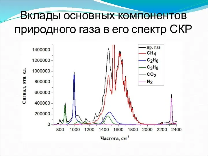 Вклады основных компонентов природного газа в его спектр СКР