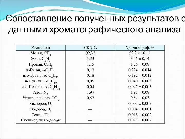 Сопоставление полученных результатов с данными хроматографического анализа