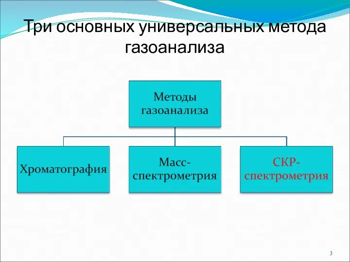 Три основных универсальных метода газоанализа