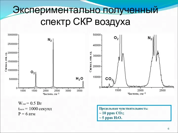 Экспериментально полученный спектр СКР воздуха Предельная чувствительность: ~ 10 ppm CO2;