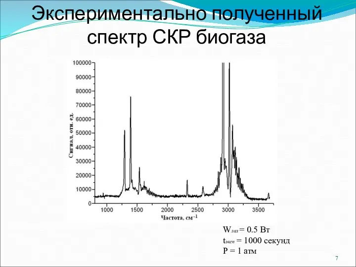 Экспериментально полученный спектр СКР биогаза Wлаз = 0.5 Вт tэксп =