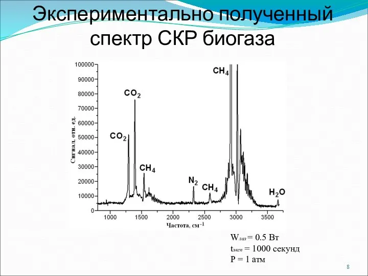 Экспериментально полученный спектр СКР биогаза Wлаз = 0.5 Вт tэксп =