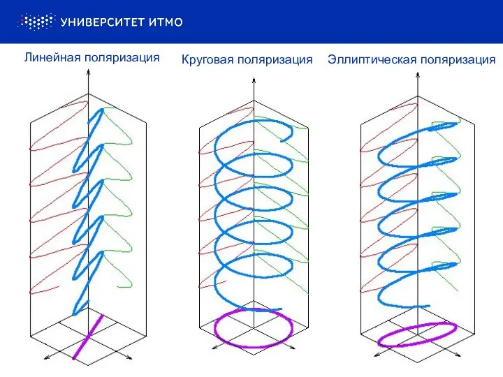 Эллиптическая поляризация Круговая поляризация Линейная поляризация