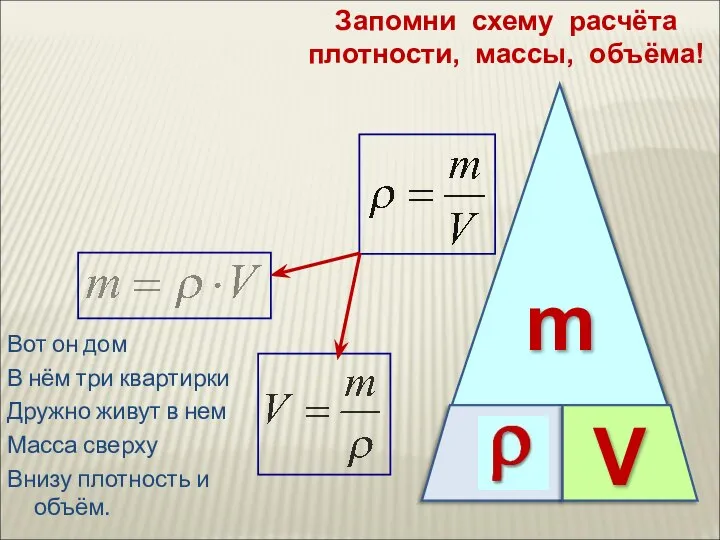 ρ m V Запомни схему расчёта плотности, массы, объёма! Вот он