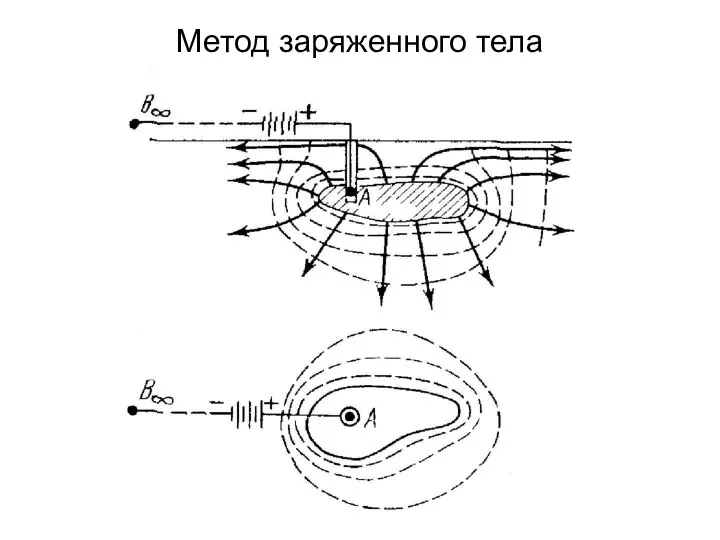 Метод заряженного тела