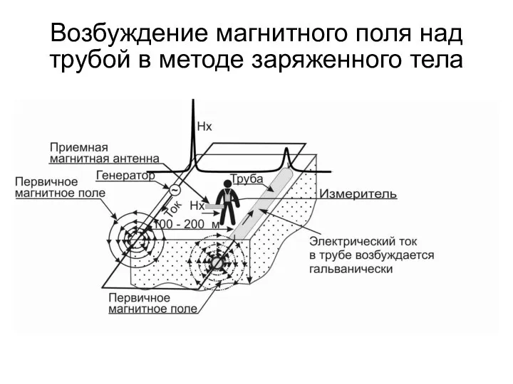 Возбуждение магнитного поля над трубой в методе заряженного тела