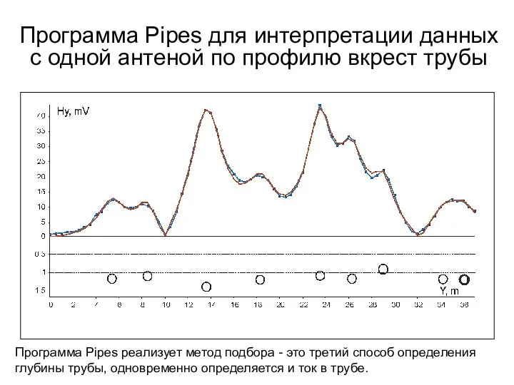 Программа Pipes для интерпретации данных с одной антеной по профилю вкрест