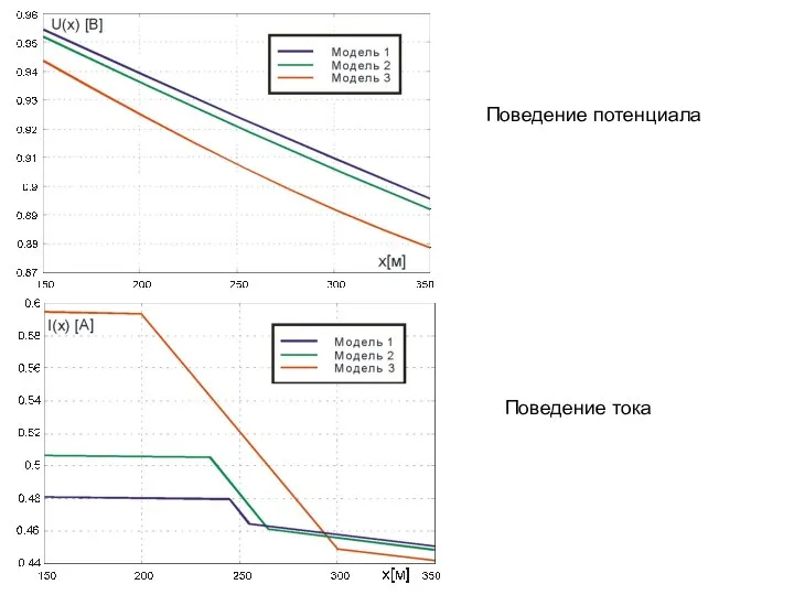 Поведение потенциала Поведение тока