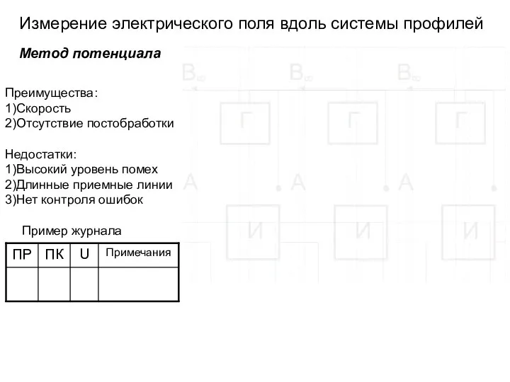 Измерение электрического поля вдоль системы профилей Метод потенциала Преимущества: 1)Скорость 2)Отсутствие