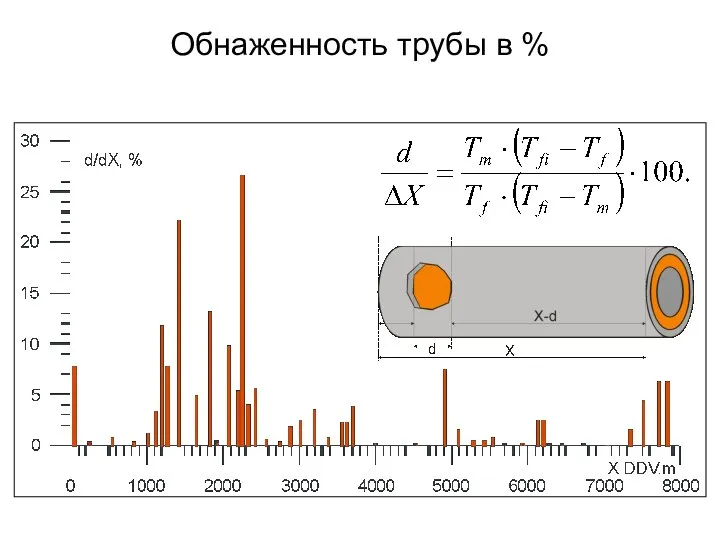 Обнаженность трубы в %