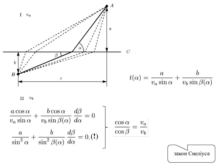 (!) закон Снеліуса